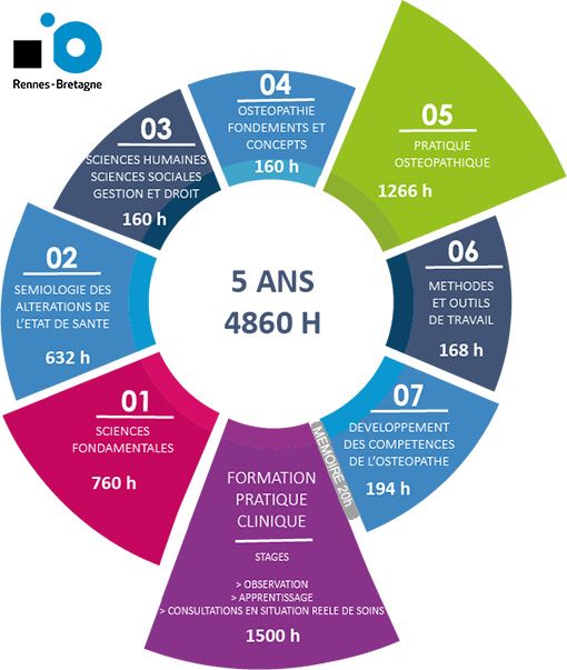 Schéma répartition des cours