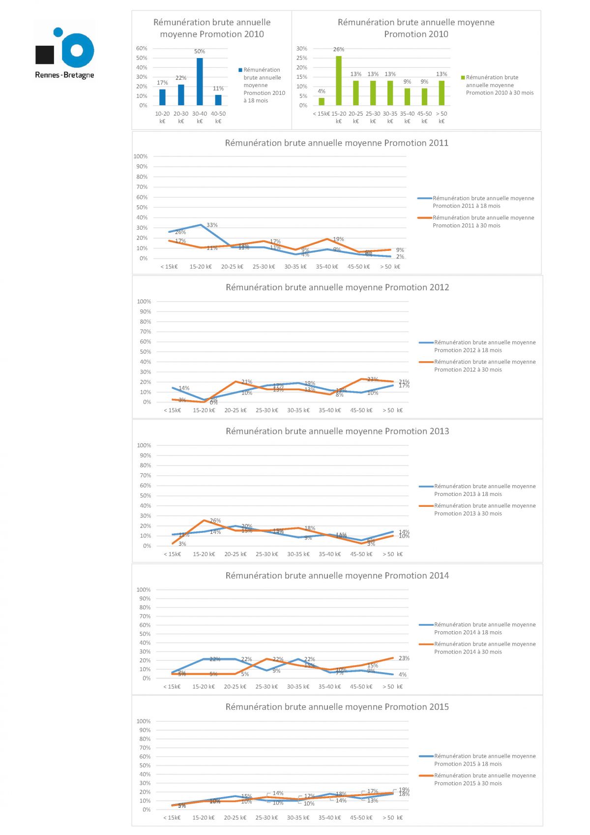 rémunération diplômés Institut Ostéopathie Rennes-Bretagne