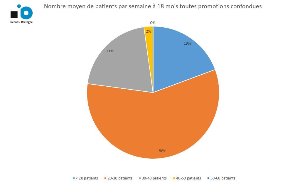 moyenne patientèle à 18 mois diplômés Institut Ostéopathie Rennes-Bretagne