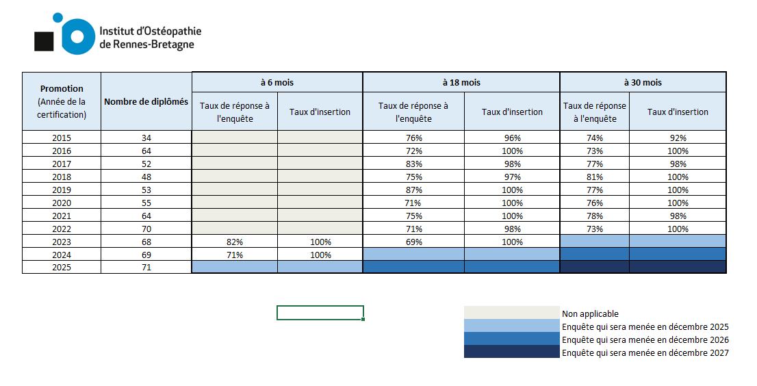 Résultats enquête insertion pro Résultats enquête insertion pro