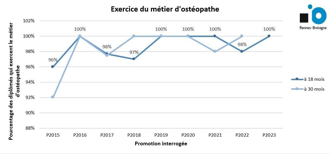 Exercice du métier