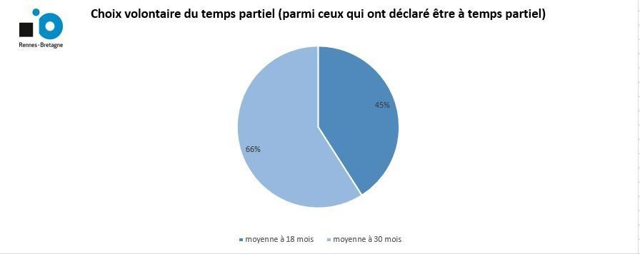 Choix volontaire du temps partiel