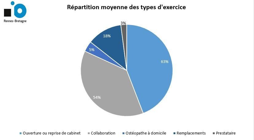 Moyenne par types d'exercice