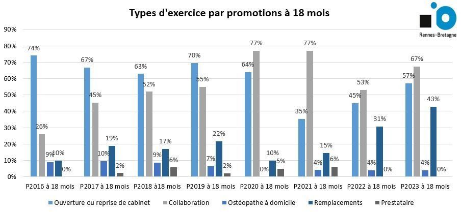 Modes d'exercice a 18 mois