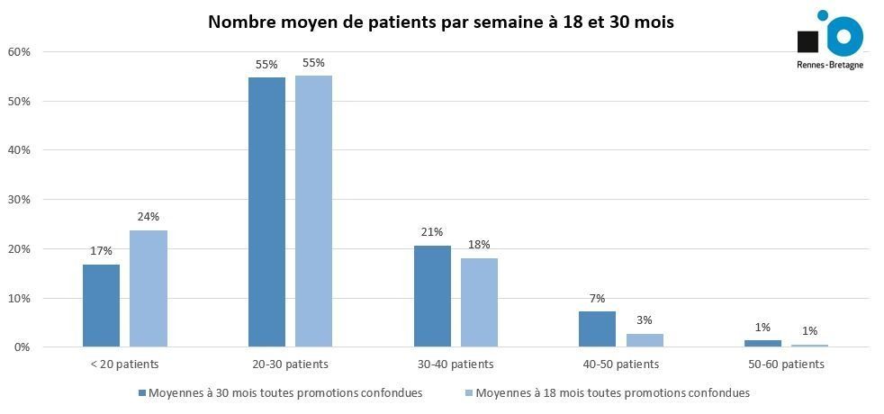 Nombre moyen de patients
