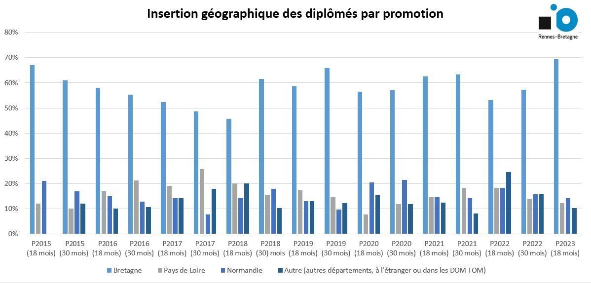 Insertion geographique des diplomes par promotions