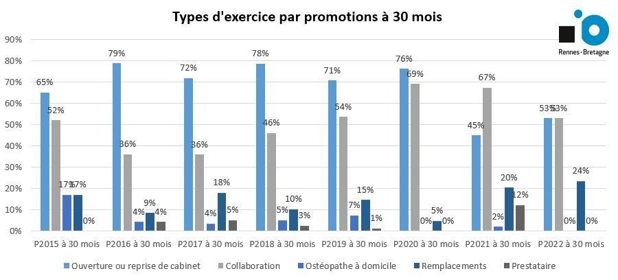 Modes d'exercice a 30 mois