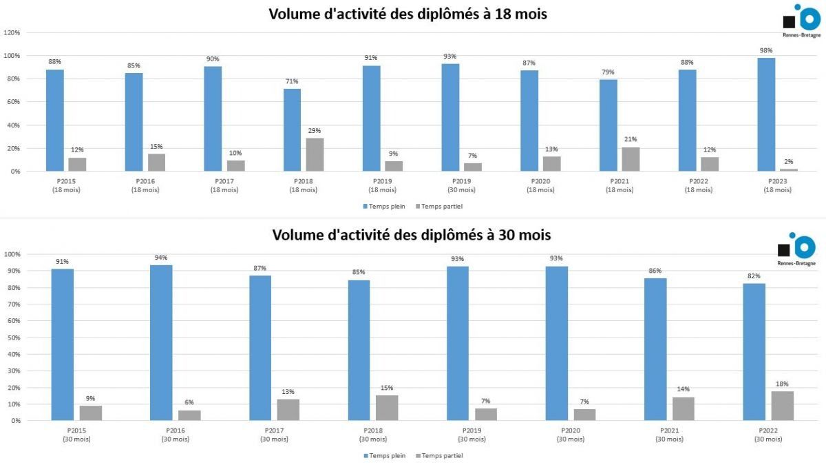 Volume d'activite 18 et 30 mois