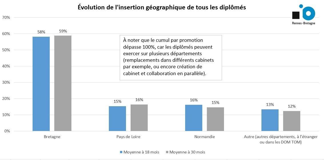 Evolution insertion géographique