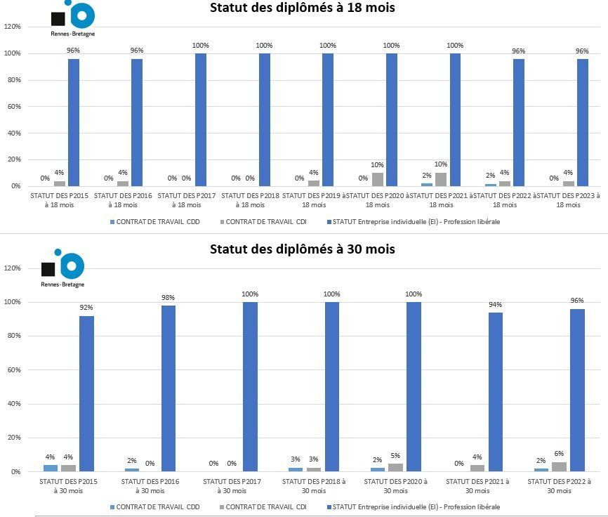 Statut des diplomes a 18 et 30 mois