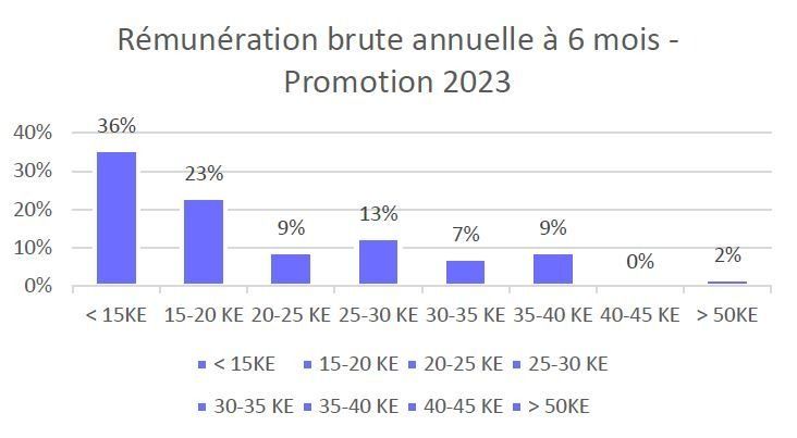 Rémunération brute annuelle – Promotion 2023
