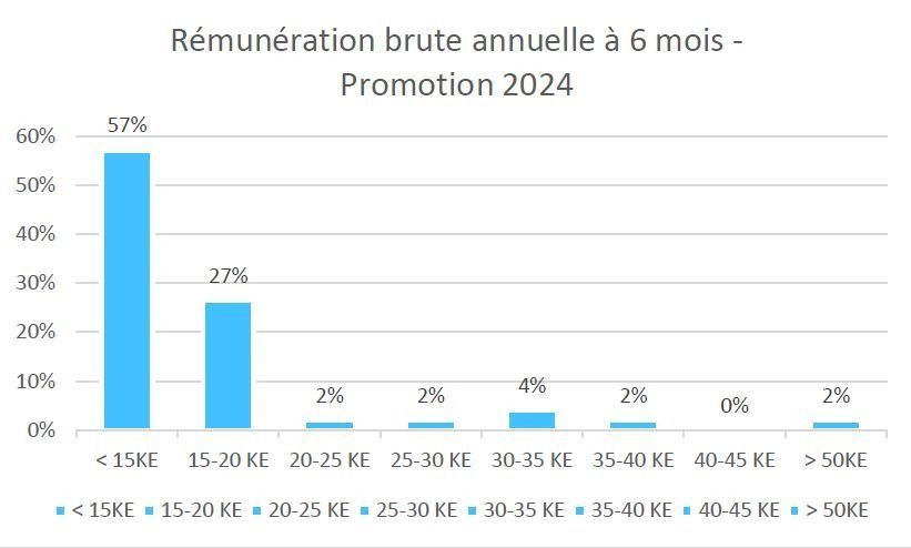 Rémunération brute annuelle – Promotion 2024