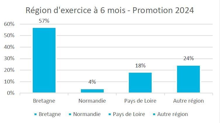 Région d’exercice à 6 mois – Promotion 2024