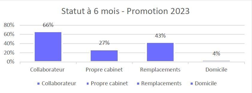 Statut à 6 mois – Promotion 2023