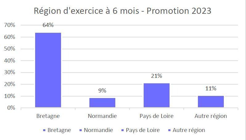 Région d’exercice à 6 mois – Promotion 2023