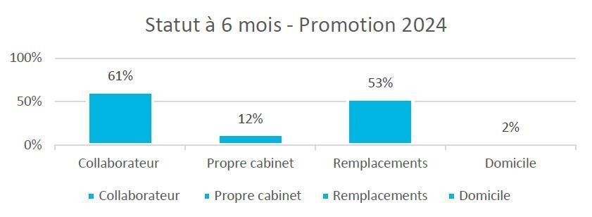 Statut à 6 mois – Promotion 2024