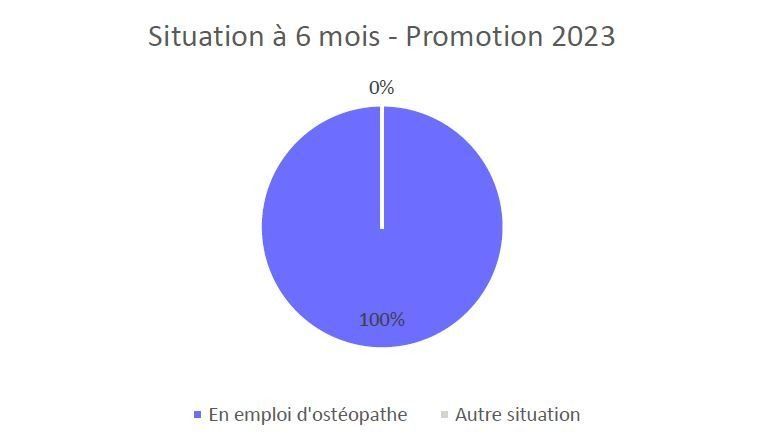 Situation à 6 mois – Promotion 2023