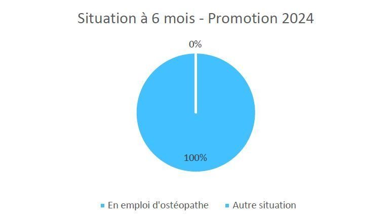 Situation à 6 mois – Promotion 2024