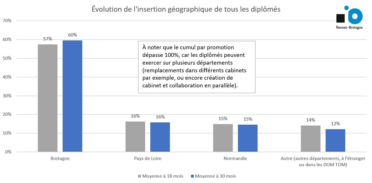 Insertion géographique moyenne