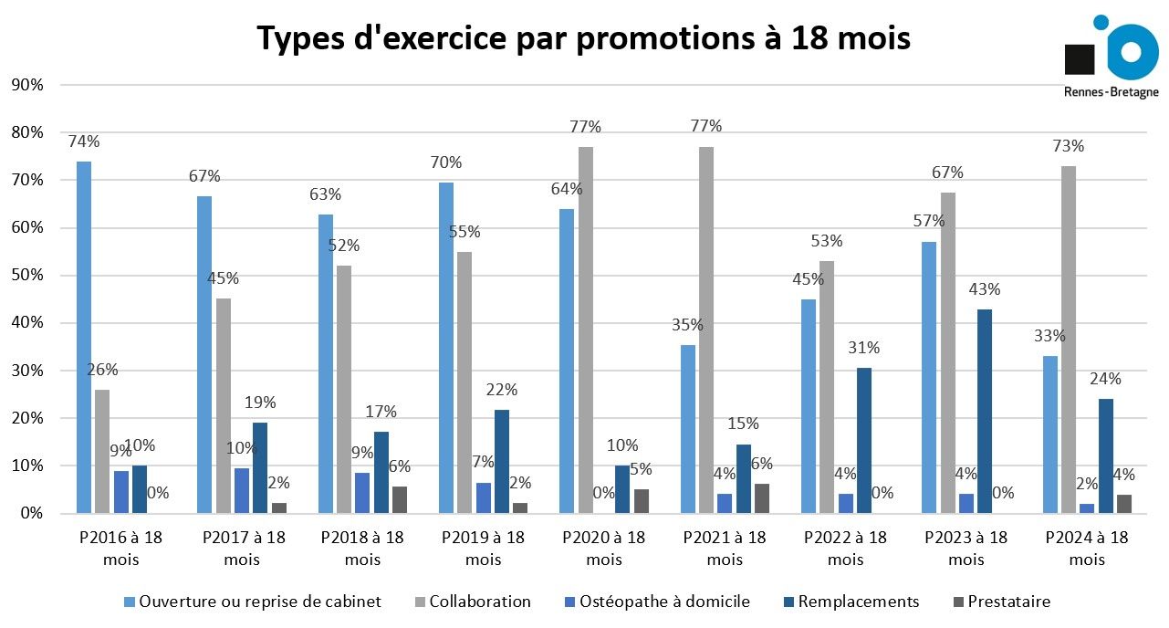 Exercices par promotion à 18 mois