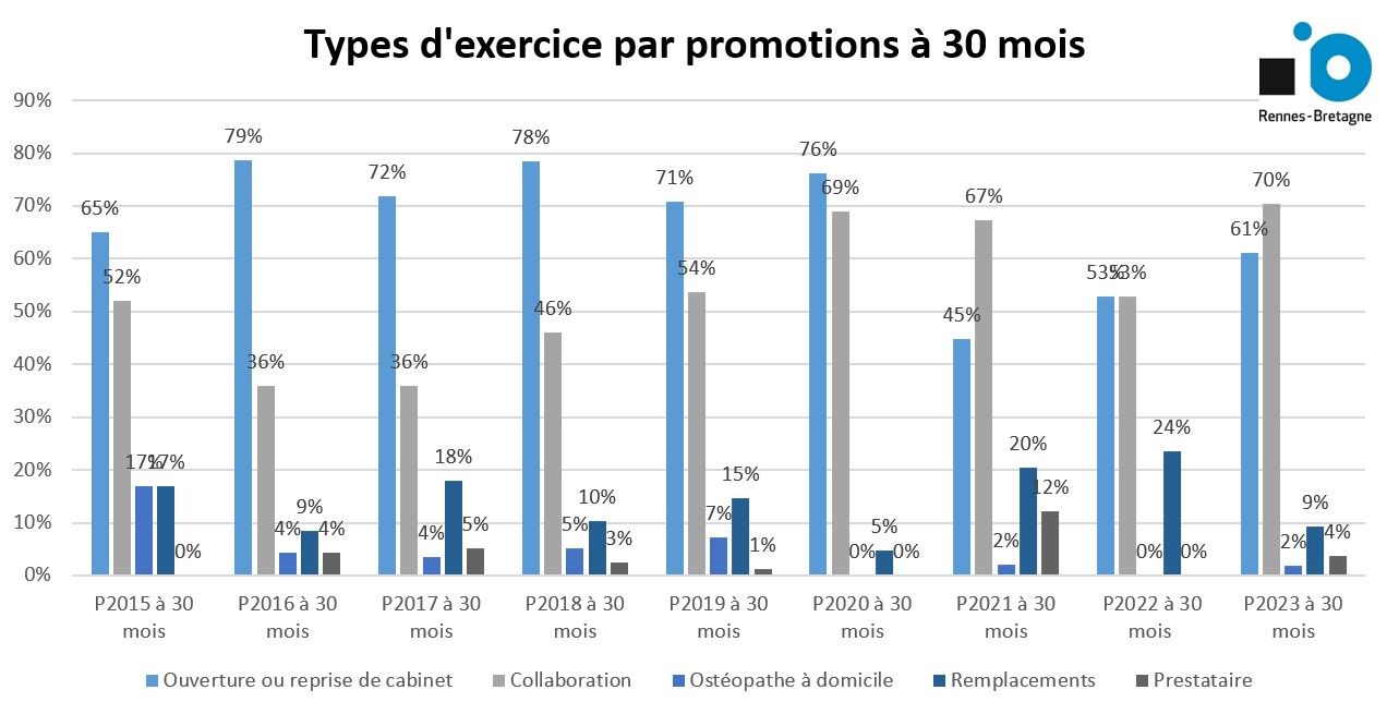 Exercices par promotion à 30 mois