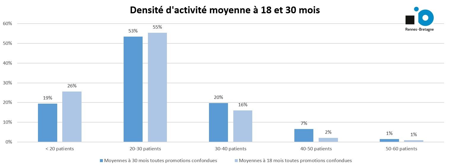 Densité d'activité