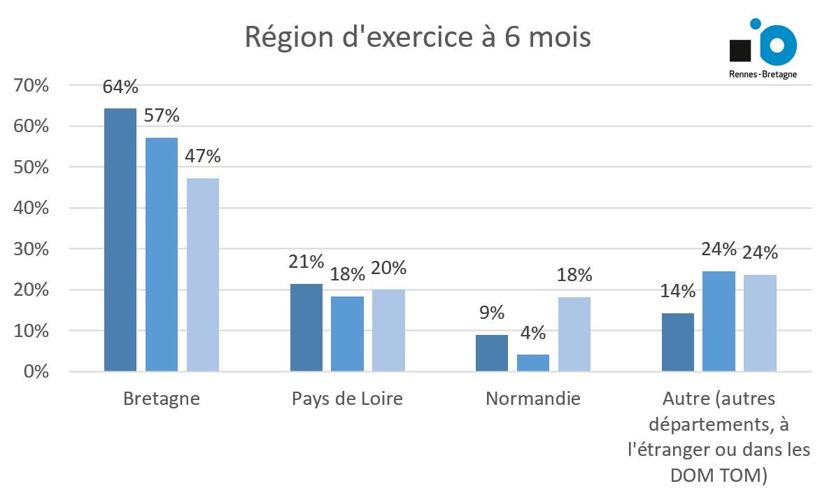 Région d'exercice