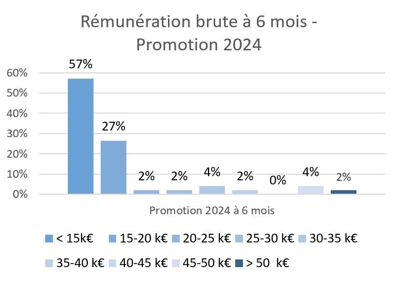 Rémunération brute annuelle à 6 mois - Promotion 2024
