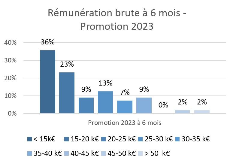 Rémunération brute annuelle à 6 mois - Promotion 2023