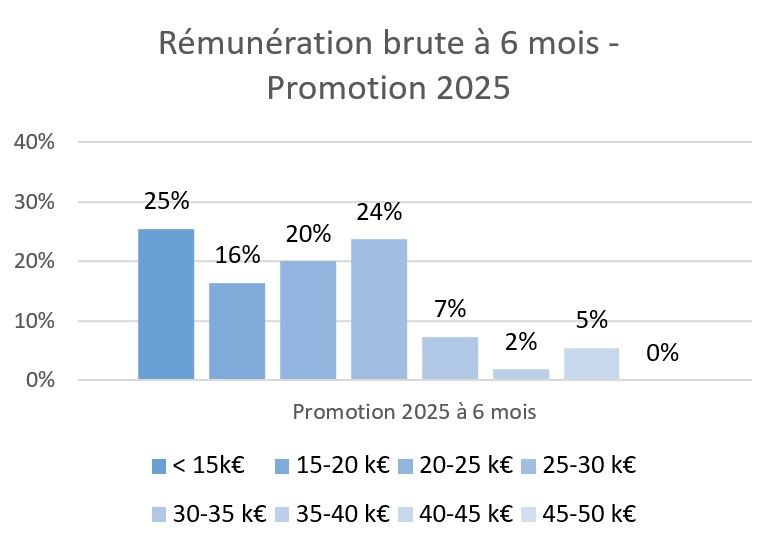 Rémunération brute annuelle à 6 mois - Promotion 2025